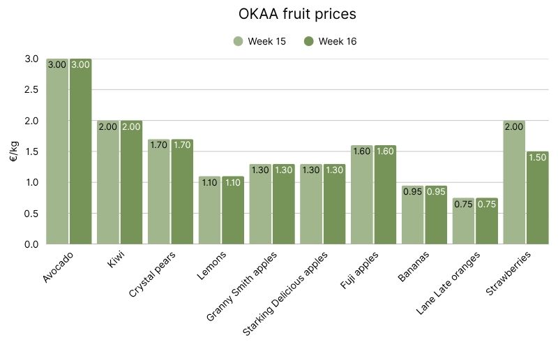 Wholesale fruit prices in OKAA.jpg